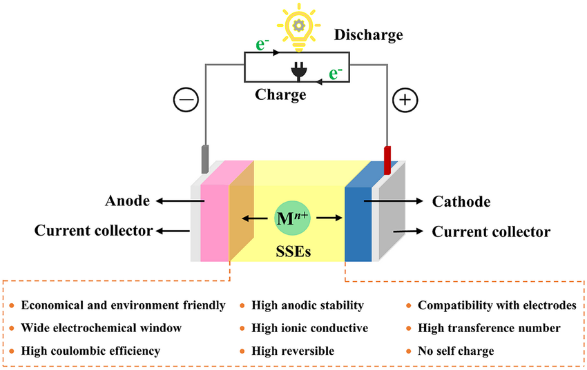 schematic diagram of solid state battery containing solid electrolyte and the basic