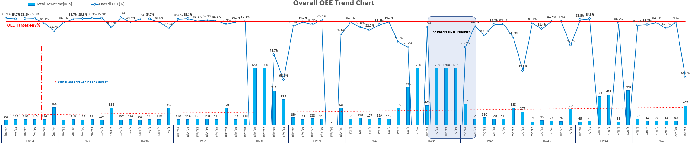 overall oee trend